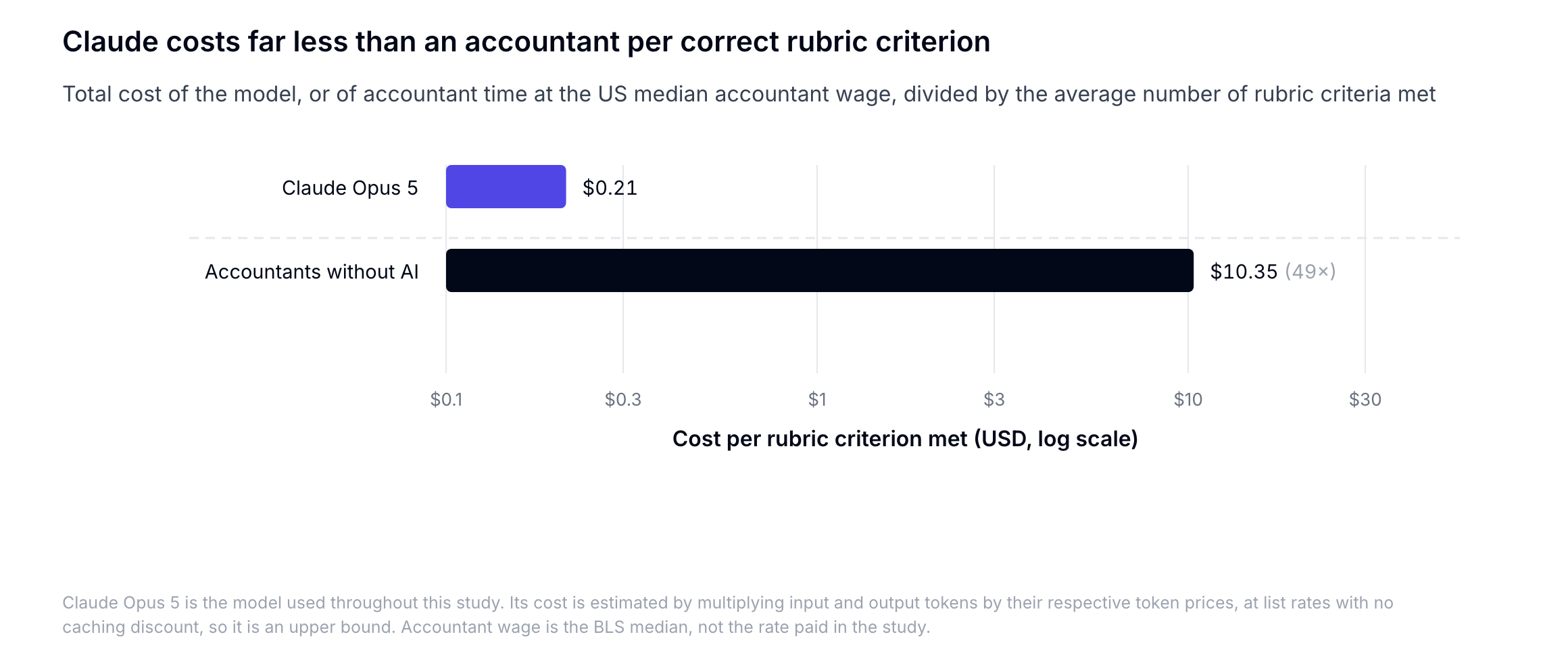 Bar chart on a log scale. Claude Opus 5 cost $0.21 per rubric criterion met. Accountants without AI cost $10.35, which is 49 times more, based on the US median accountant wage.