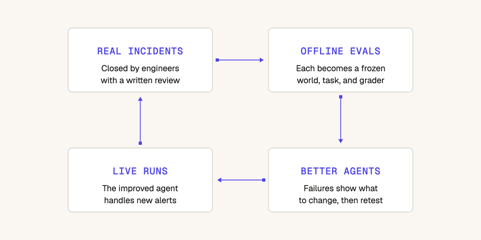 The loop: incidents become evals, evals improve agents, agents handle new incidents