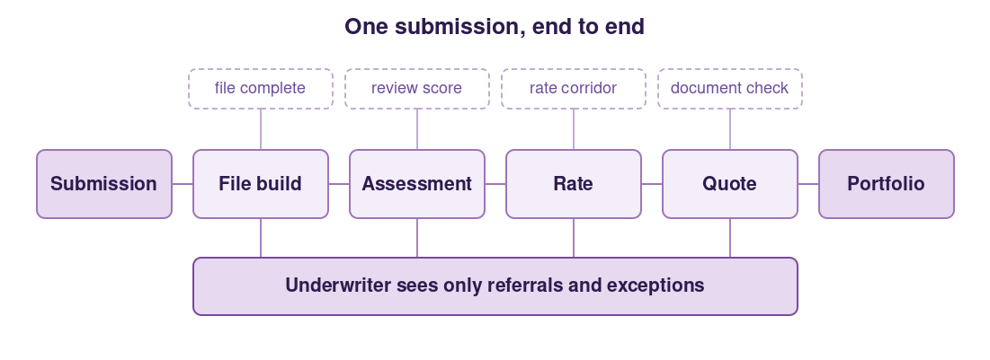 AI underwriting workflow from submission receipt through evaluation, referral, underwriting decision, and quote.