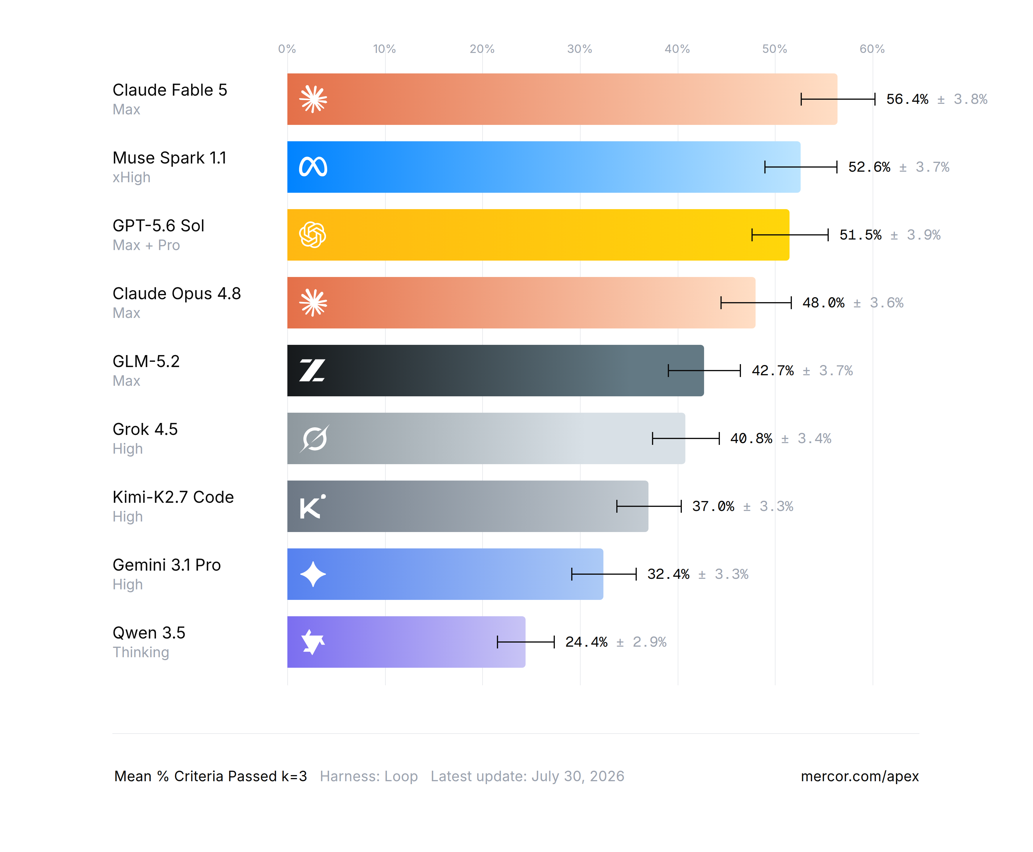 Horizontal bar chart titled "APEX-Accounting leaderboard" ranking nine AI models by mean percentage of criteria passed, with error bars. Claude Fable 5 leads at 56.4%, followed by Muse Spark 1.1 at 52.6% and GPT-5.6 Sol at 51.5%; Qwen 3.5 is lowest at 24.4%.