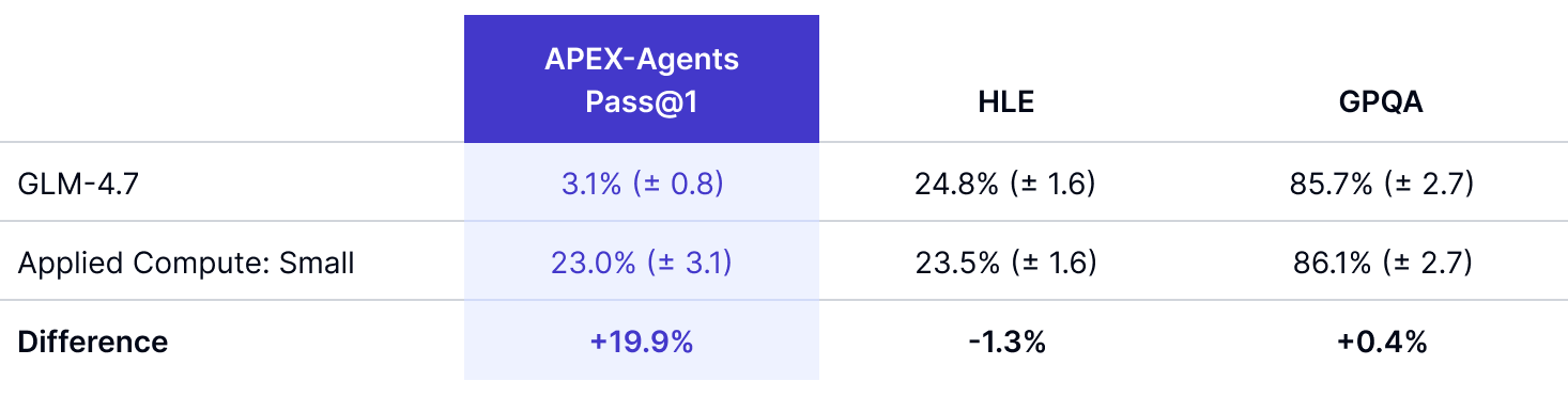 Performance of GLM-4.7 and Applied Compute: Small on industry benchmarks. Note: Reference benchmark scores were taken directly from https://z.ai/blog/) [1]