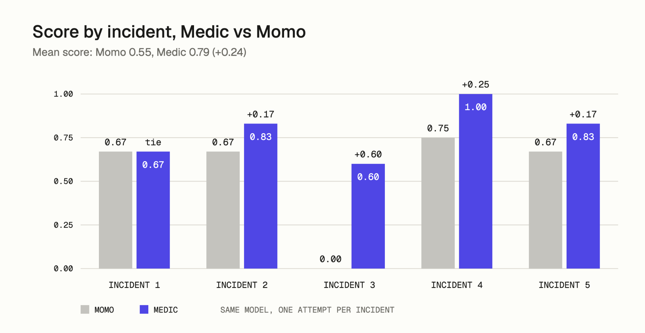Figure 5. Score by incident, Medic vs Momo