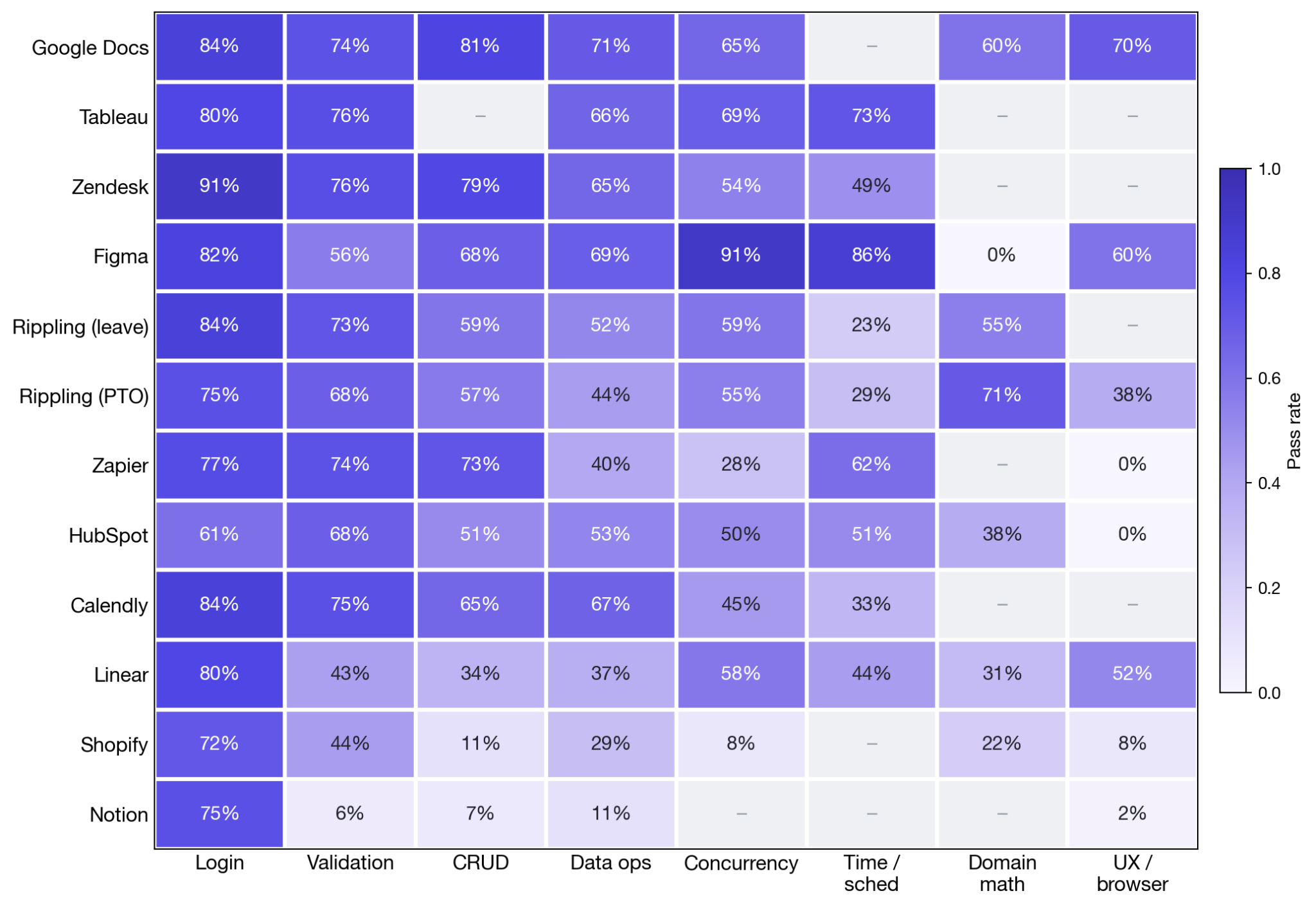 Heatmap of pass rate by task (twelve rows) and capability category (eight columns: login, validation, CRUD, data ops, concurrency, time/scheduling, domain math, UX/browser); darker cells mean higher pass rates, dashes mean no tests in that cell. Login is the strongest column, at 61–91% for every task. Scores degrade moving right: concurrency ranges from 8% (Shopify) to 91% (Figma), time/scheduling from 23% (Rippling leave) to 86% (Figma), and UX/browser bottoms out at 0% for Zapier and HubSpot and 2% for Notion. Notion is the weakest row overall — 75% on login but 6% validation, 7% CRUD, 11% data ops.