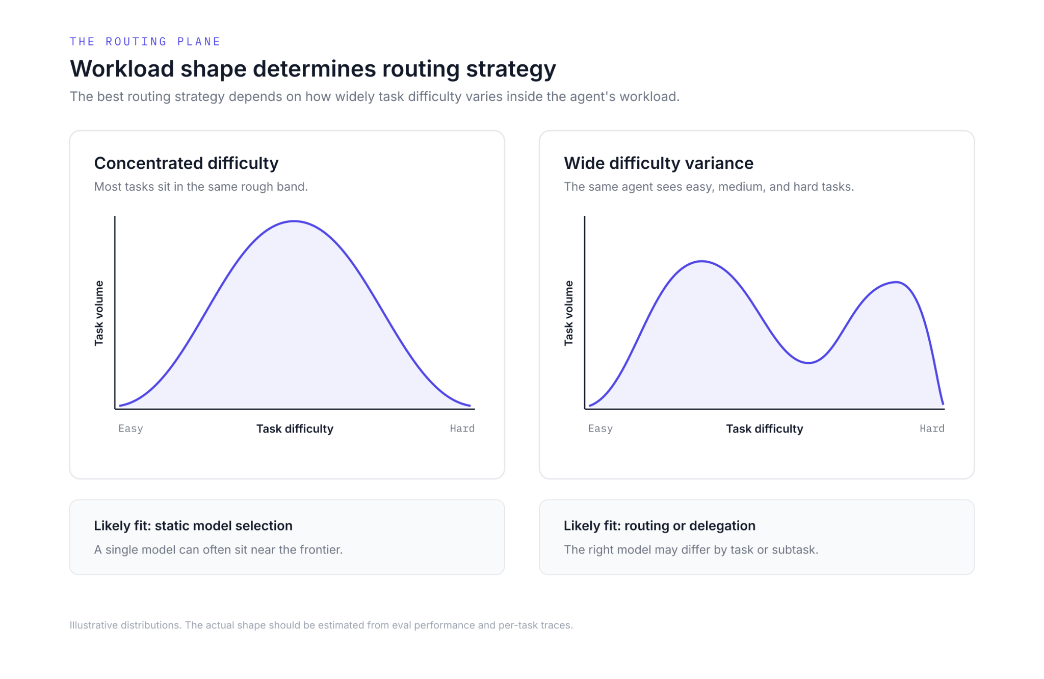 Figure 2: Static model selection works best when task difficulty is concentrated. Routing and delegation become more useful when task difficulty varies widely across tasks or subtasks.