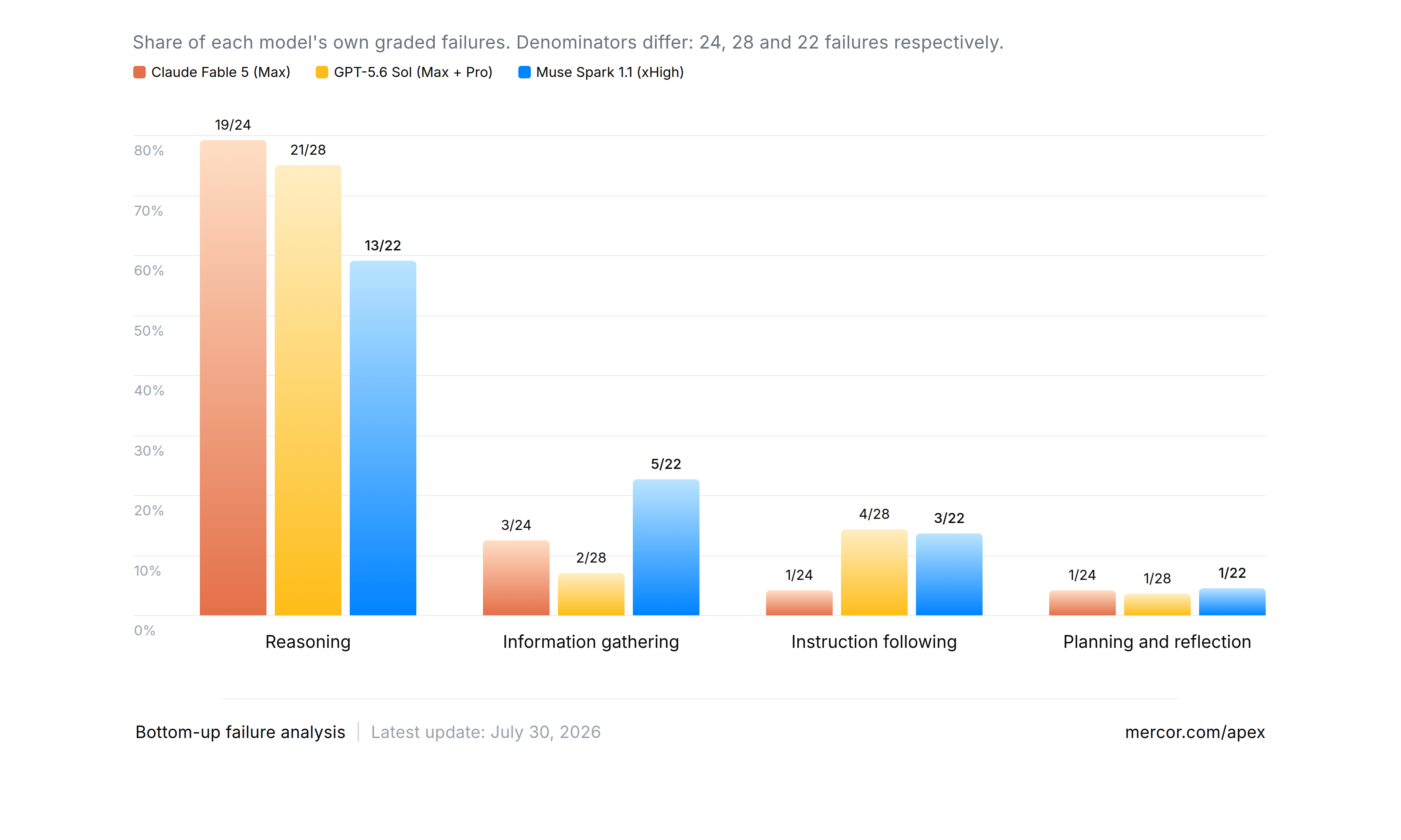 Grouped bar chart, "APEX-Accounting | Failure taxonomy," showing how three AI models' graded failures break down across four categories. Reasoning dominates for all three: 19 of 24 failures for Claude Fable 5, 21 of 28 for GPT-5.6 Sol, and 13 of 22 for Muse Spark 1.1, with information gathering, instruction following, and planning and reflection accounting for the rest.
