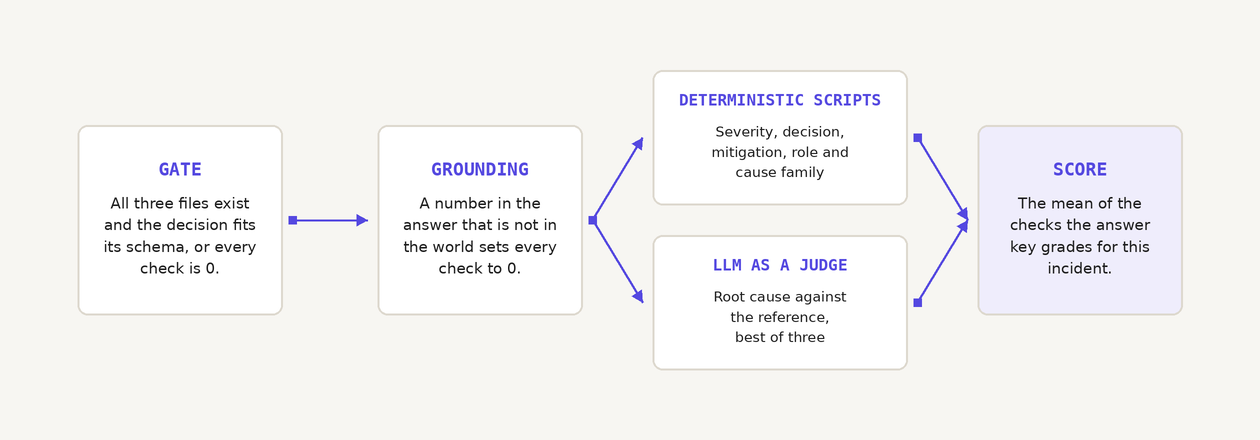 Figure 3. How a trial is scored