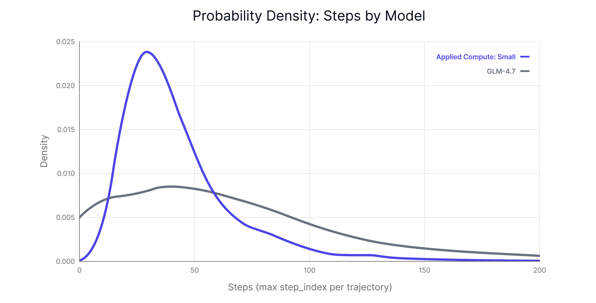 The probability density function of the number of steps used by Applied Compute: Small and GLM-4.7.