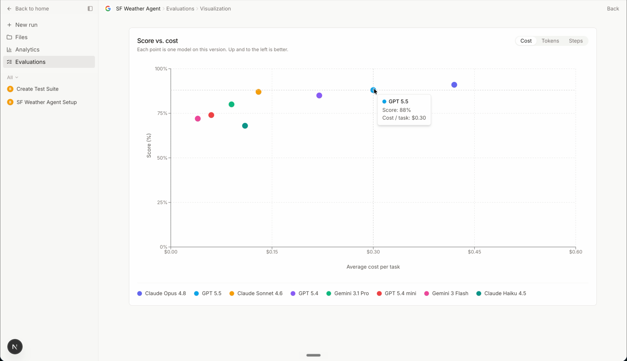 Figure 3: A full model sweep for one agent on Mercor Enterprise Platform. Several mid-tier models score within a few points of the most expensive option at a fraction of the cost per task. When the curve looks like this, the knee is easy to find and static selection is enough.