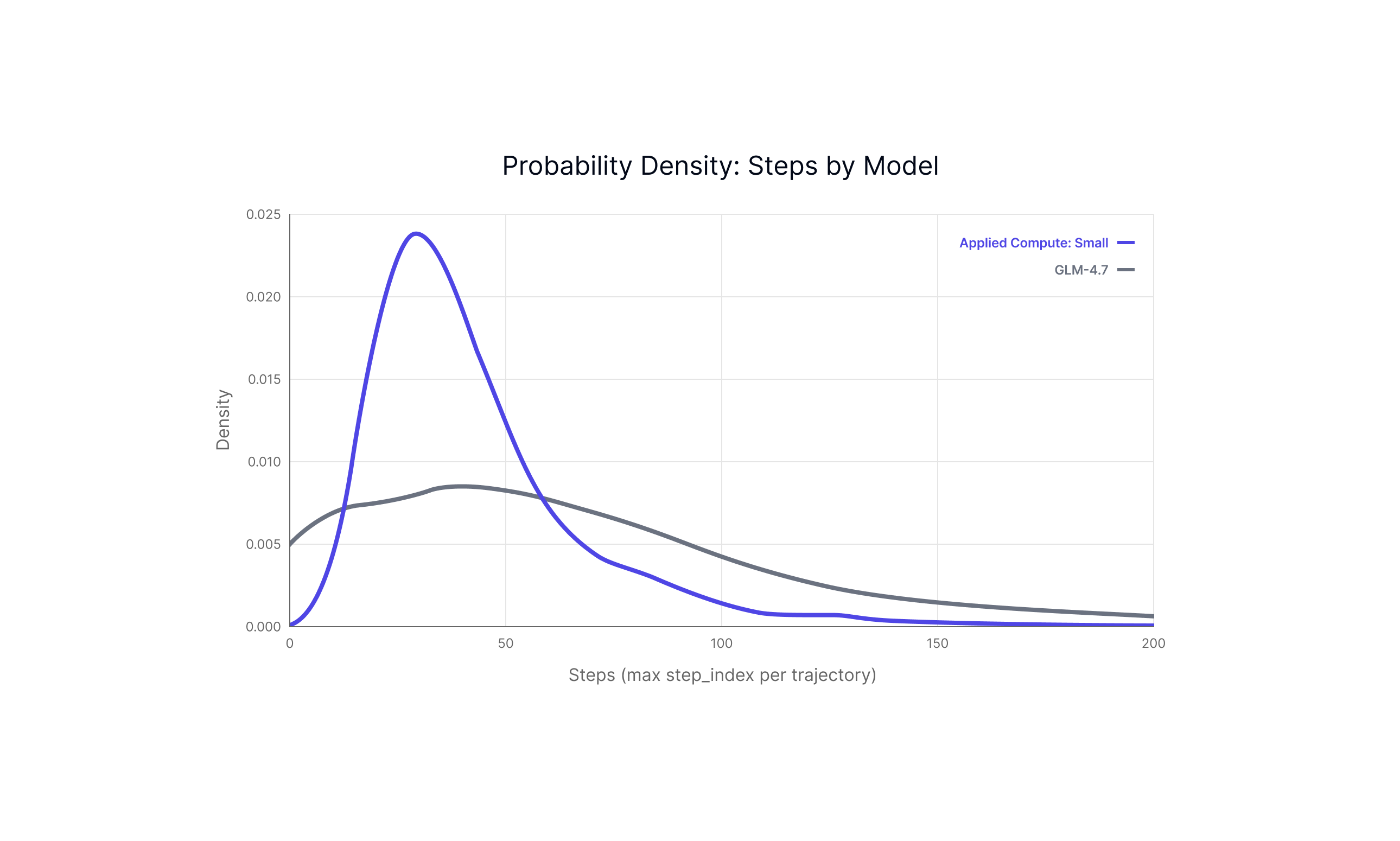 Scaling Data leads to SOTA Legal Performance on APEX-Agents