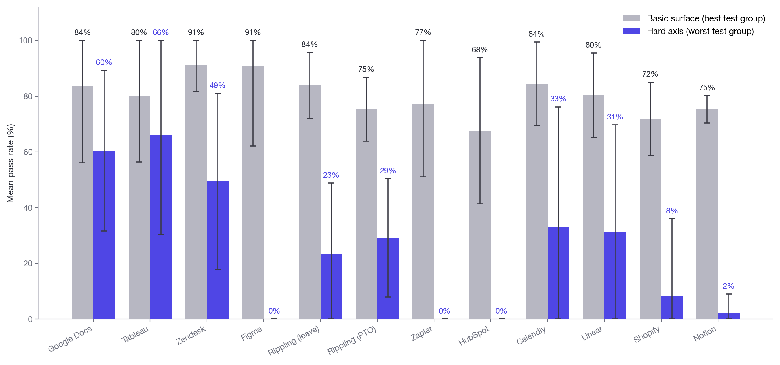 Grouped bar chart contrasting each task's basic surface pass rate (best test group) with its hard-axis pass rate (worst test group), with error bars. Google Docs 84% vs 60%, Tableau 80% vs 66%, Zendesk 91% vs 49%, Figma 91% vs 0%, Rippling (leave) 84% vs 23%, Rippling (PTO) 75% vs 29%, Zapier 77% vs 0%, HubSpot 68% vs 0%, Calendly 84% vs 33%, Linear 80% vs 31%, Shopify 72% vs 8%, Notion 75% vs 2%. Basic surfaces pass in the 68–91% range everywhere, while hard axes collapse — four tasks score under 10%, three of them at zero.