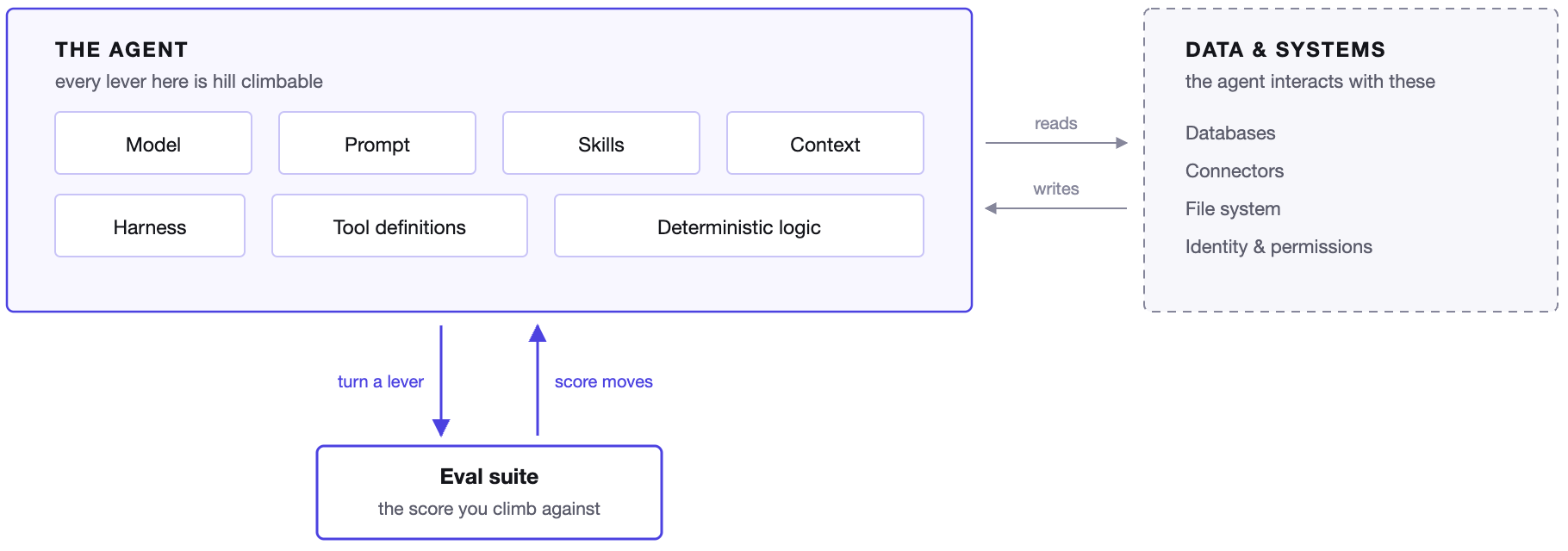 The levers of AI agent optimization, including prompts, skills, context, tools, models, harnesses, and deterministic logic.