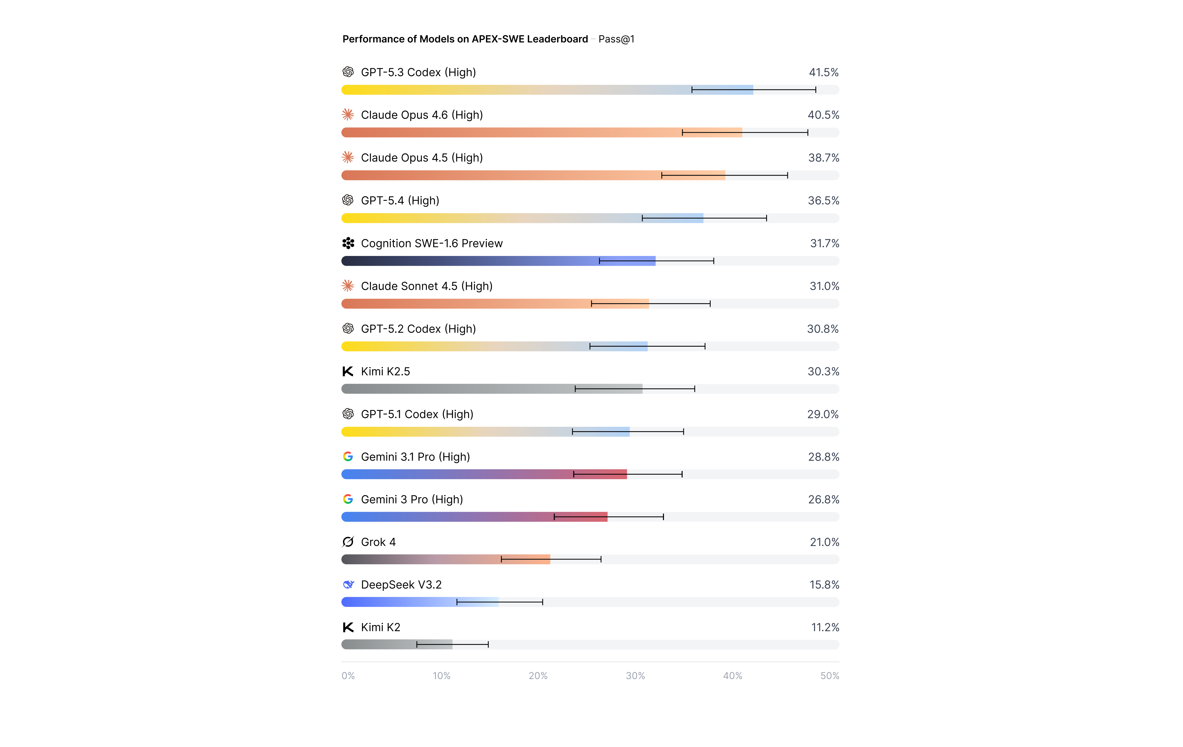 Performance of Models on APEX-SWE Leaderboard