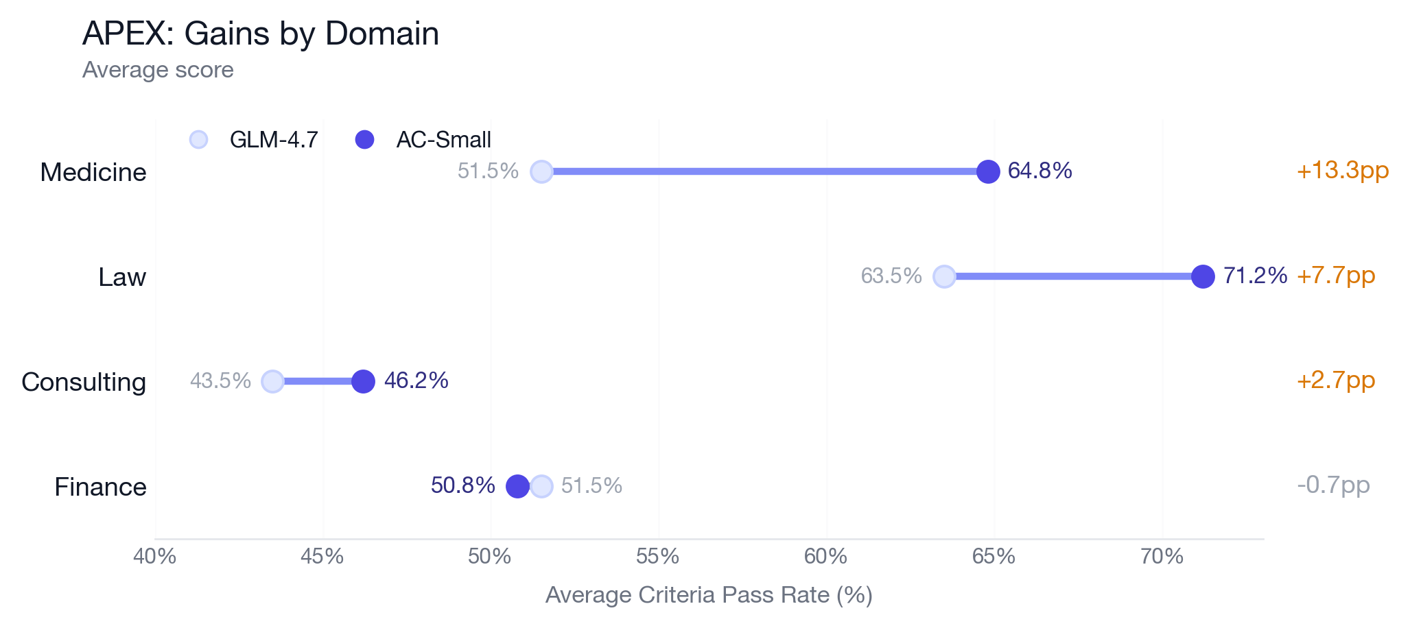 Figure 2: APEX gains concentrate in medicine and law, with smaller movement in consulting and a slight regression in finance that falls within the original confidence interval