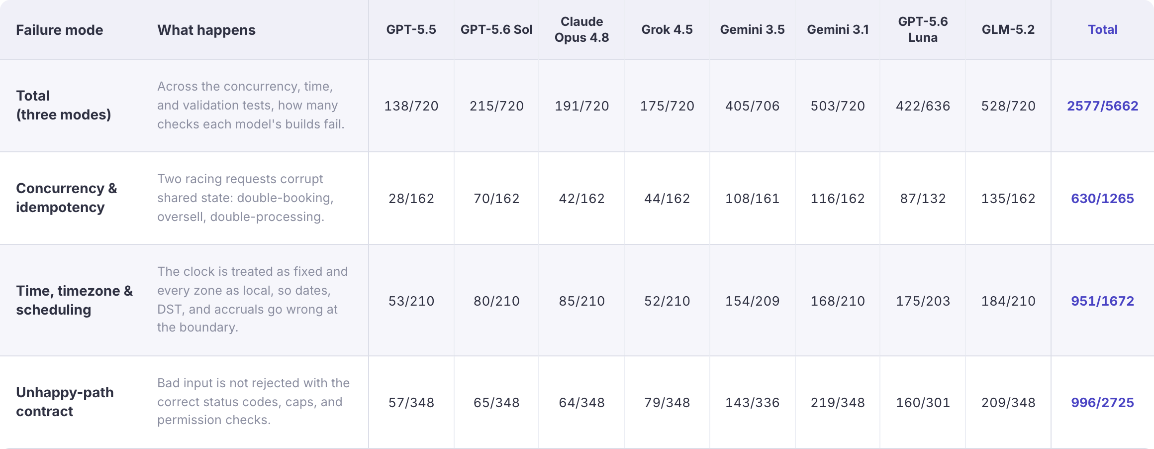 Table of failed checks per model across three failure modes. Totals: GPT-5.5 138/720, GPT-5.6 Sol 215/720, Claude Opus 4.8 191/720, Grok 4.5 175/720, Gemini 3.5 405/706, Gemini 3.1 503/720, GPT-5.6 Luna 422/636, GLM-5.2 528/720 — 2,577 of 5,662 checks failed overall. Broken out: concurrency and idempotency failures (two racing requests corrupting shared state) 630/1,265; time, timezone and scheduling failures (clock treated as fixed, every zone as local) 951/1,672; unhappy-path contract failures (bad input not rejected with correct status codes, caps, and permission checks) 996/2,725.