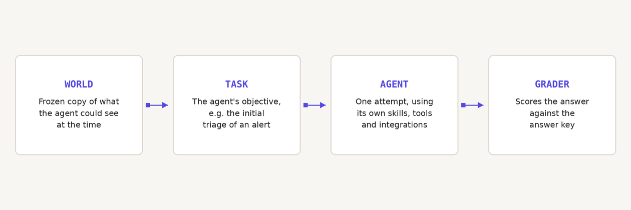 An offline evaluation: world, task, agent, grader