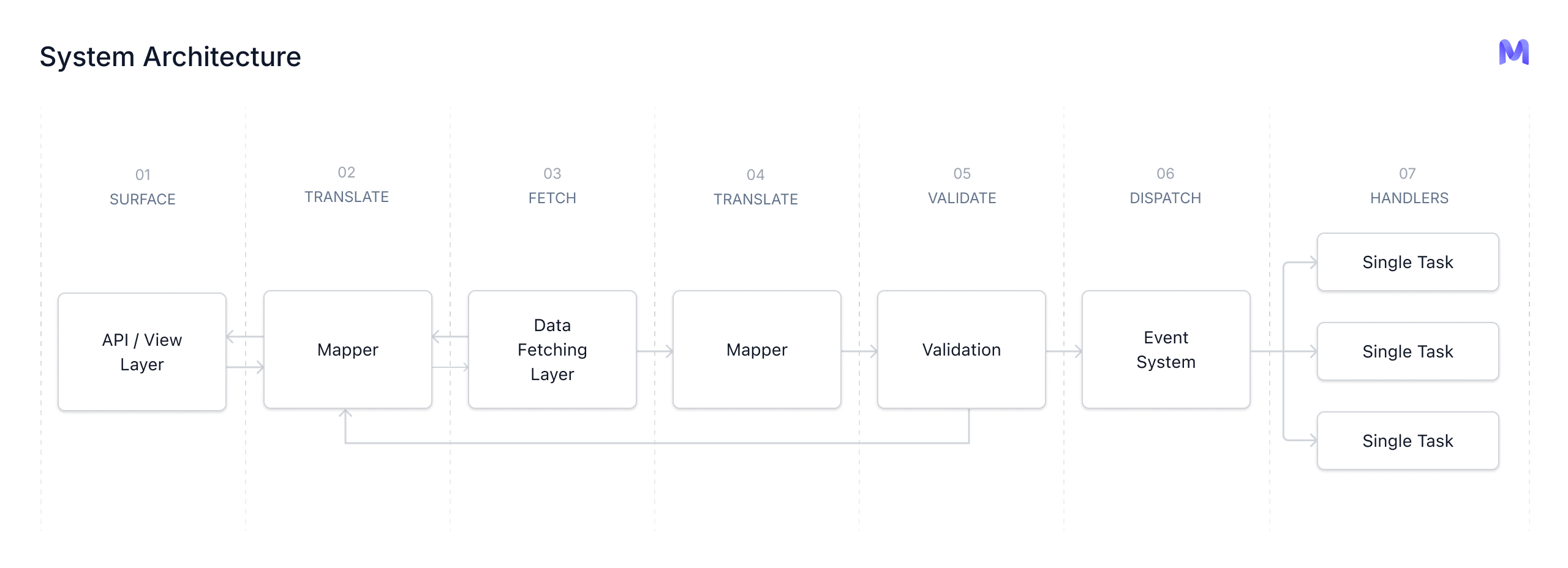 System architecture