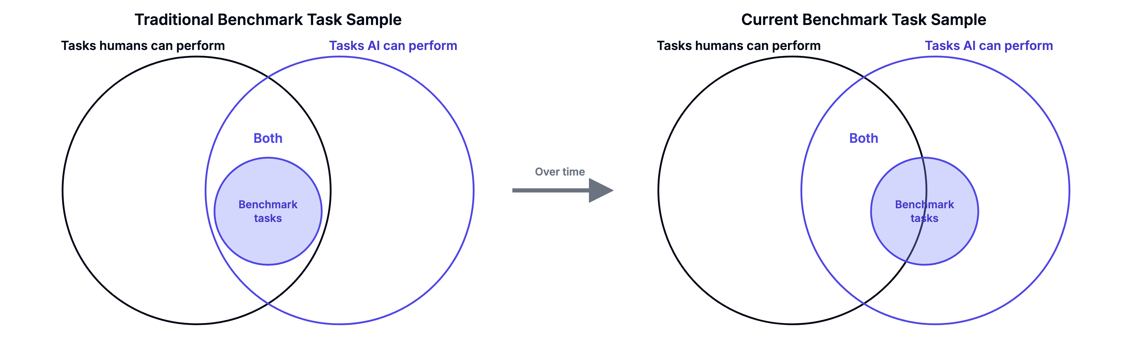 Two Venn diagrams of "tasks humans can perform" and "tasks AI can perform." In the traditional benchmark, all of the tasks sit where the two circles overlap. Over time, the benchmark tasks move toward the AI side, so many of them now fall outside what humans can do.