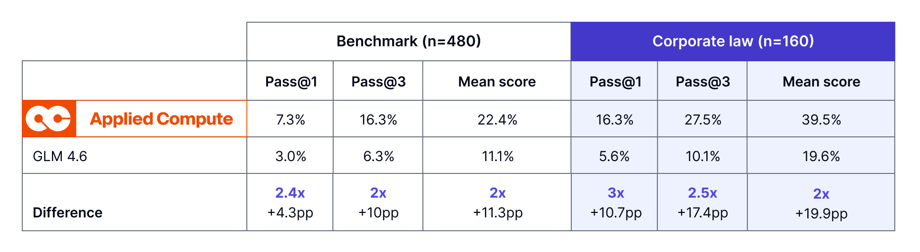 APEX Score across training showing consistent improvement