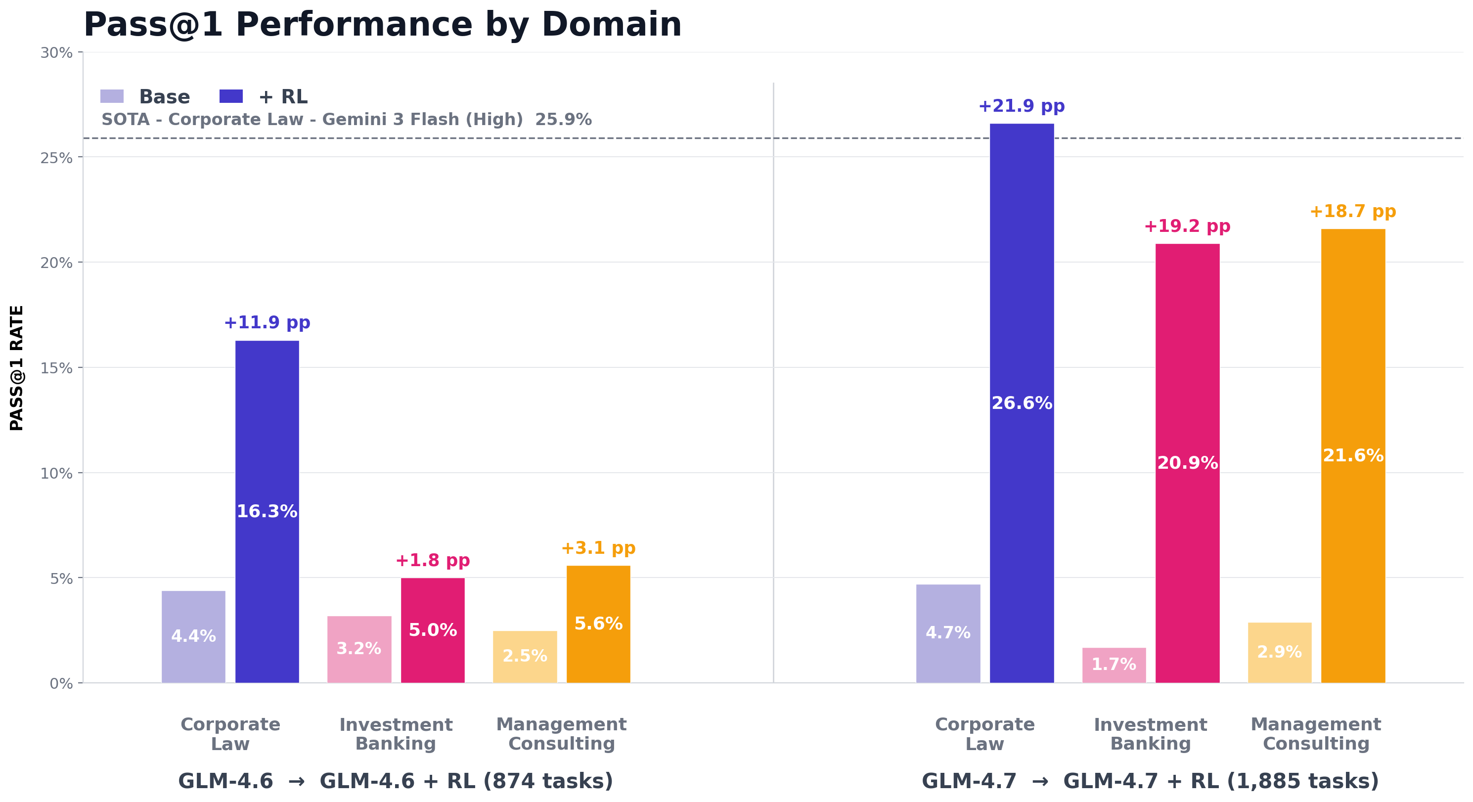 Scaling up data lead to significantly higher performance gains on APEX Agents.