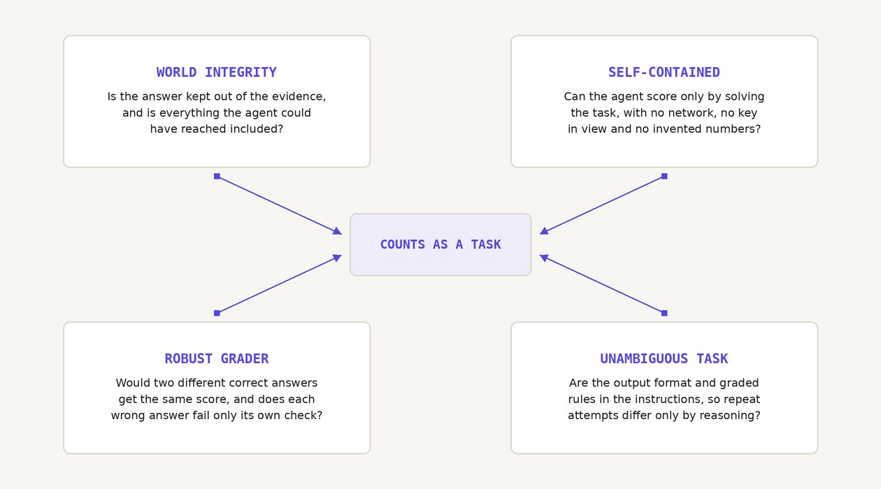 Figure 4. Four checks before an incident becomes a task