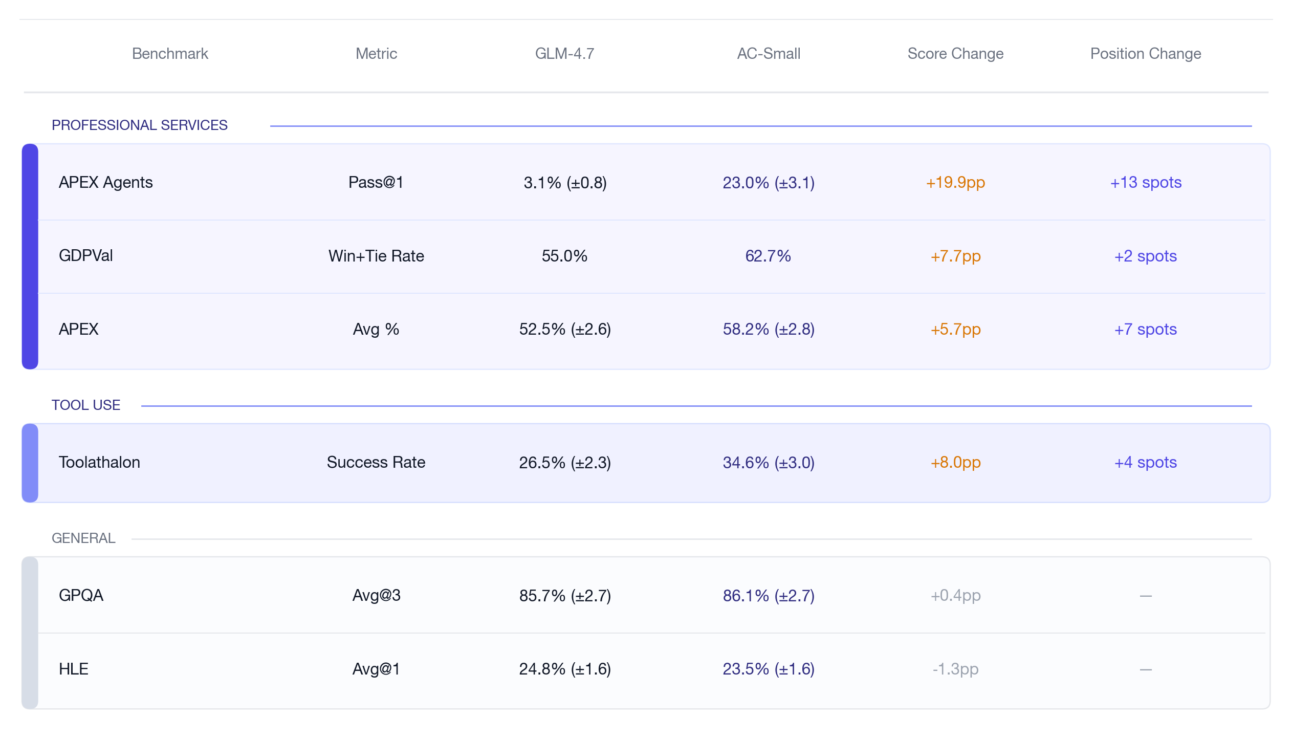 Table 1: General benchmarks stay flat, while held-out tool-use and professional benchmarks improve