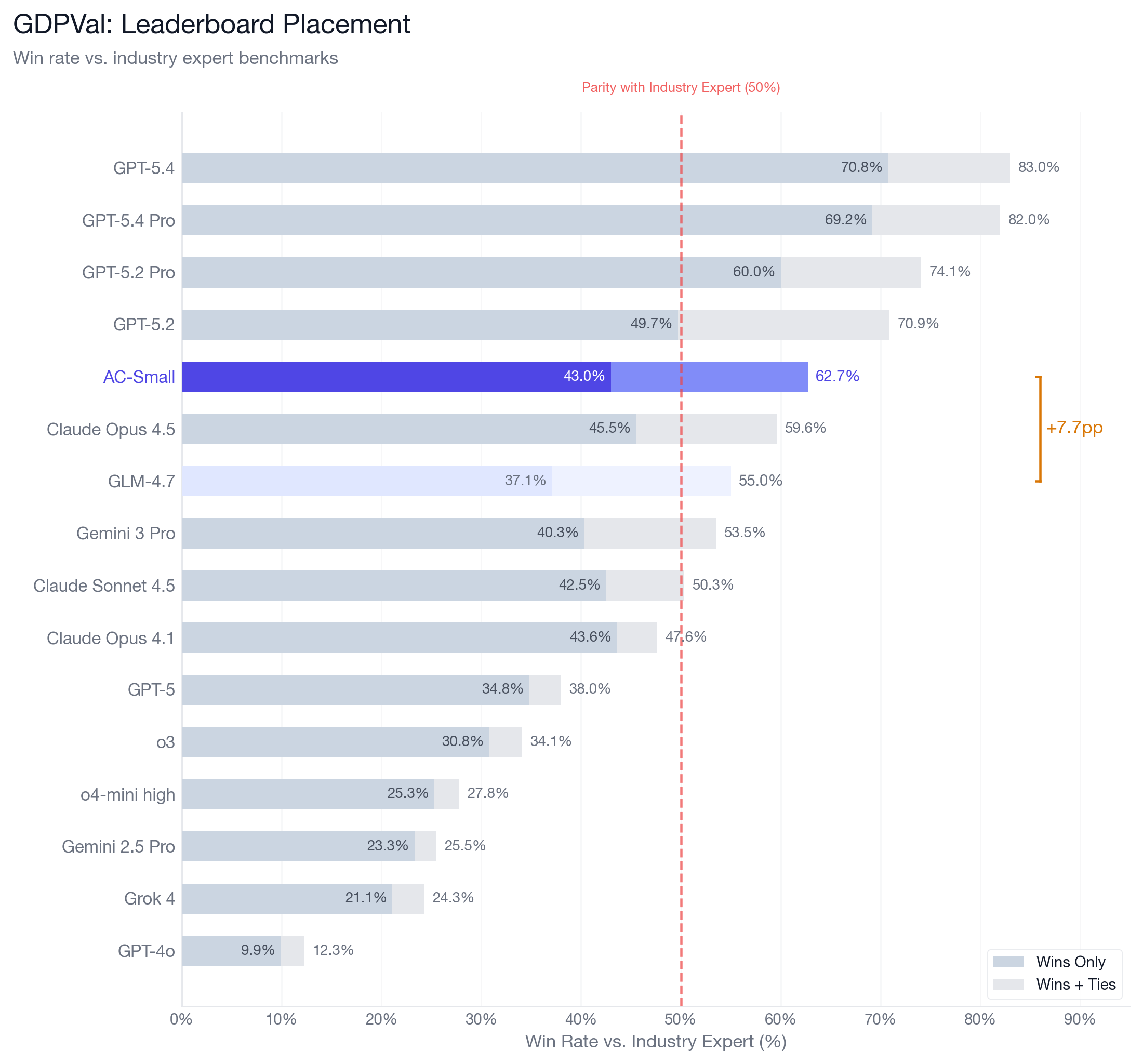 Generalization Results from Training on the APEX-Agents Dev Set