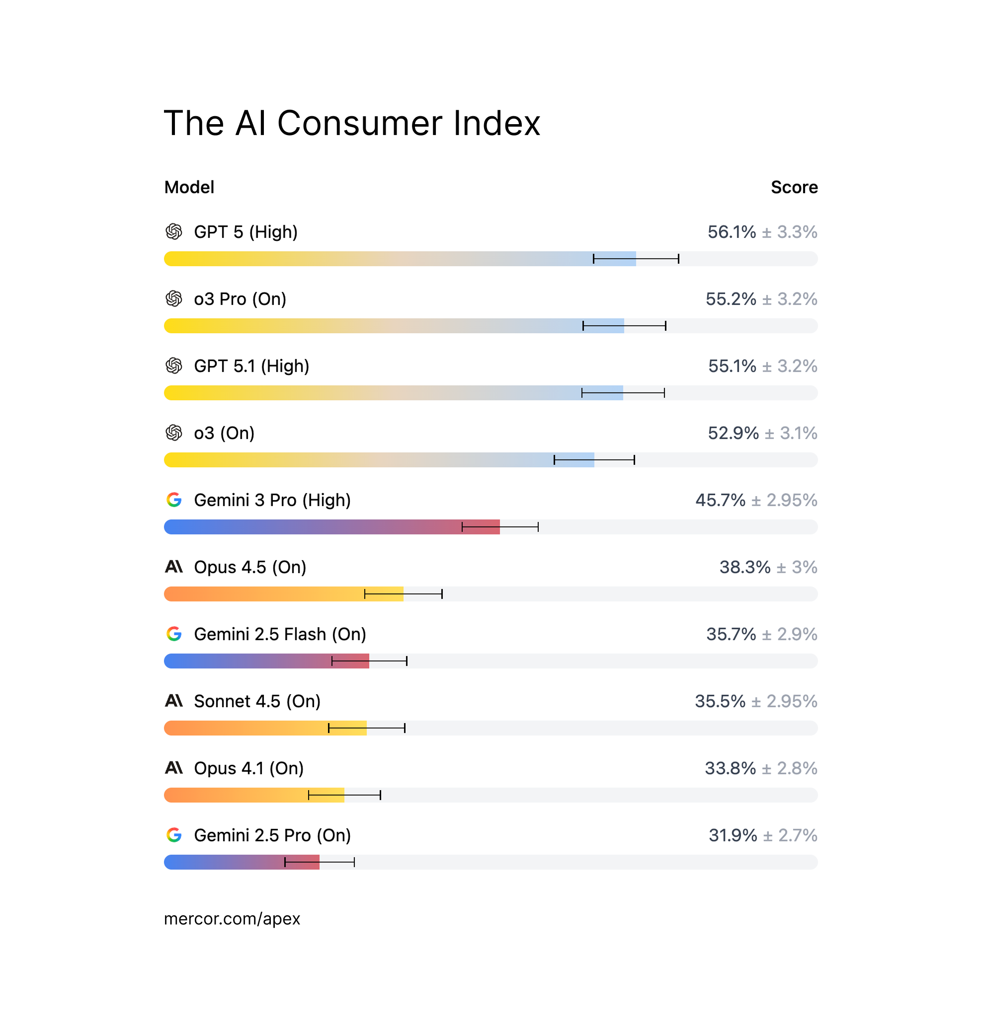 Mercor AI Consumer Index (ACE)