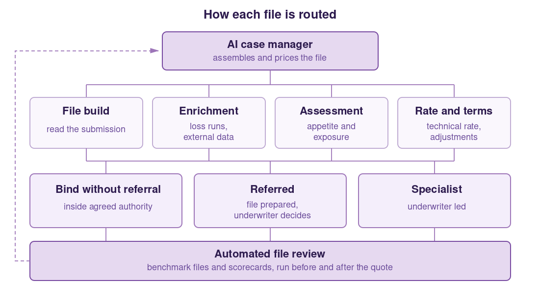 Diagram showing how AI underwriting files are routed to straight-through processing, underwriter referral, or specialist review based on evaluation results.