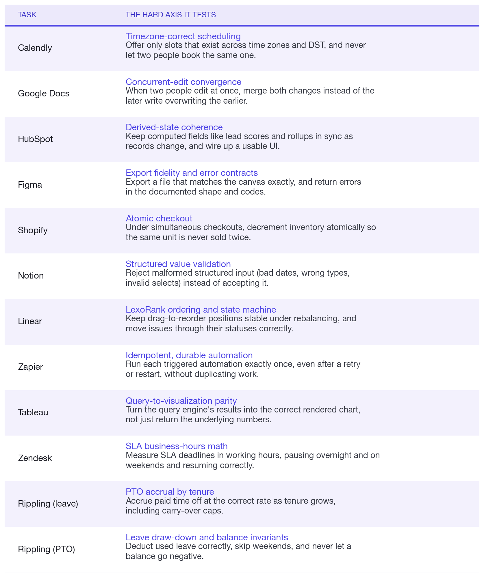 Table listing the single hard capability each of the twelve tasks targets: Calendly, timezone-correct scheduling; Google Docs, concurrent-edit convergence; HubSpot, derived-state coherence; Figma, export fidelity and error contracts; Shopify, atomic checkout; Notion, structured value validation; Linear, LexoRank ordering and state machine; Zapier, idempotent durable automation; Tableau, query-to-visualization parity; Zendesk, SLA business-hours math; Rippling (leave), PTO accrual by tenure; Rippling (PTO), leave draw-down and balance invariants.