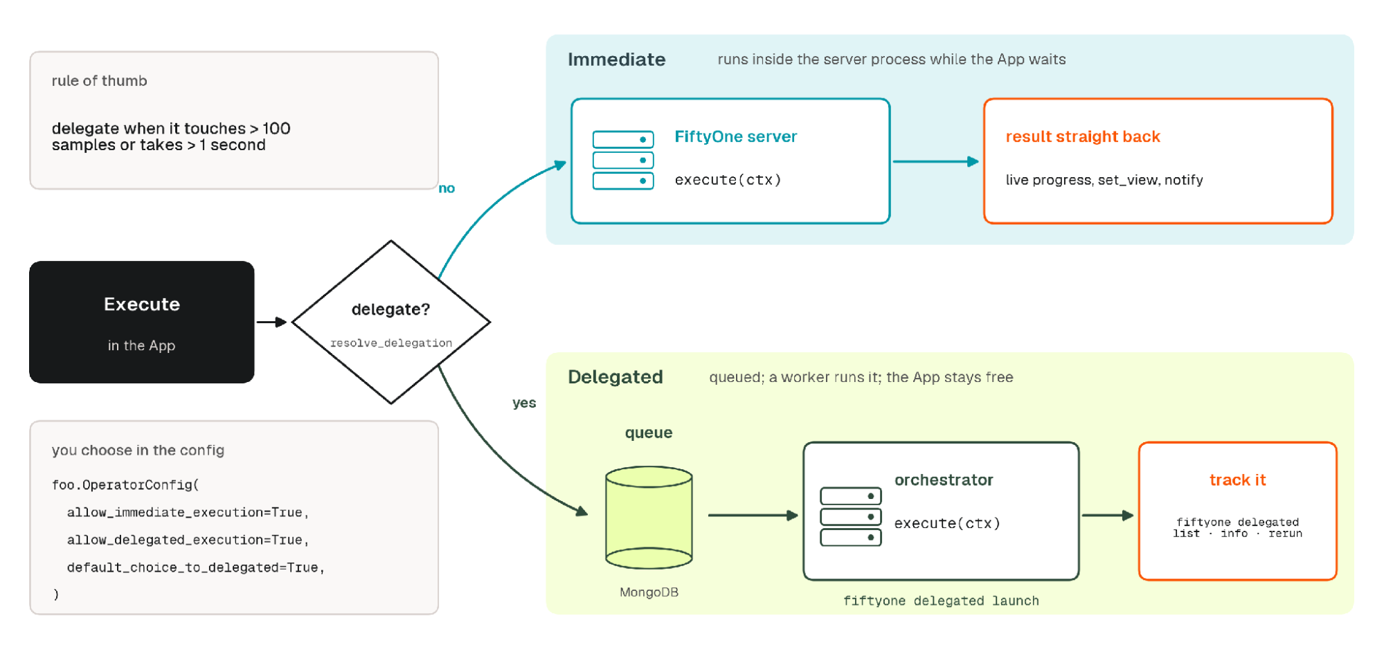 Flowchart comparing immediate execution in the FiftyOne server with delegated execution, where jobs queue in MongoDB and an orchestrator runs them.