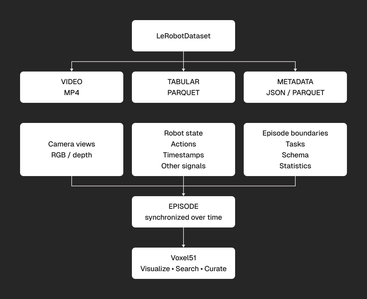 Diagram showing how LeRobot stores video in MP4, robot state and actions in Parquet, and metadata that organizes them into synchronized episodes, which FiftyOne brings together for visualization, search, and curation.
