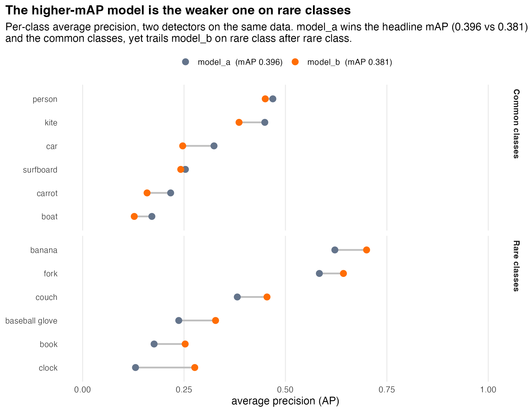 A dumbbell chart of per-class average precision for two detectors, showing the higher overall-mAP model ahead on common classes but behind on rare classes like clock, book, and couch.