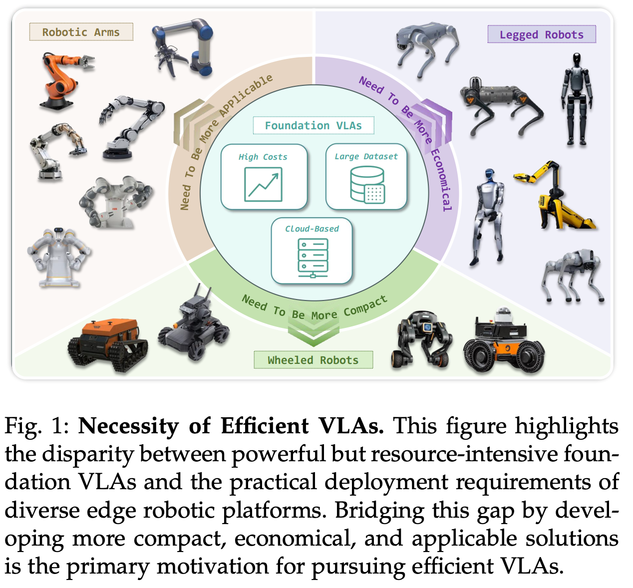 Diagram showing robotic arms, legged robots, and wheeled robots surrounding a foundation VLA core, illustrating the range of embodiments a single policy must serve.