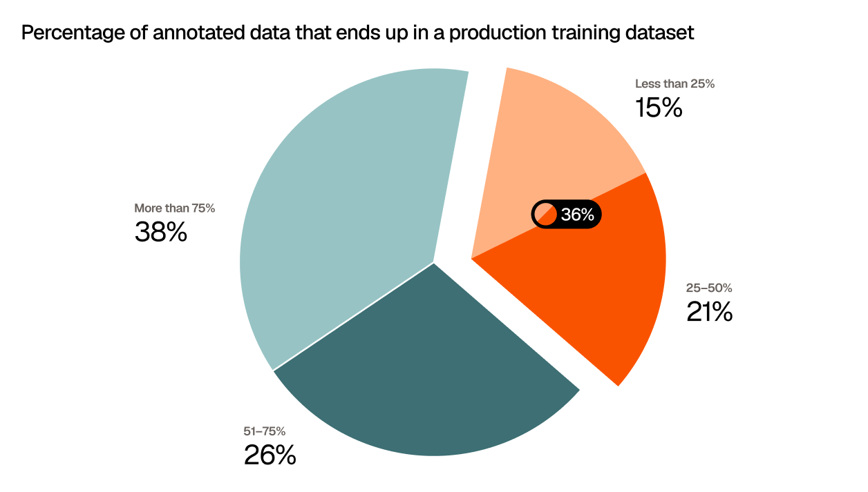 Pie chart titled “Percentage of annotated data that ends up in a production training dataset.” The largest share of respondents, 38%, say more than 75% of annotated data makes it into production training datasets. Another 26% say 51–75% is used, meaning 64% of respondents use more than half of their annotated data in production training. Lower usage is less common: 21% say 25–50% of annotated data is used, and 15% say less than 25% is used.