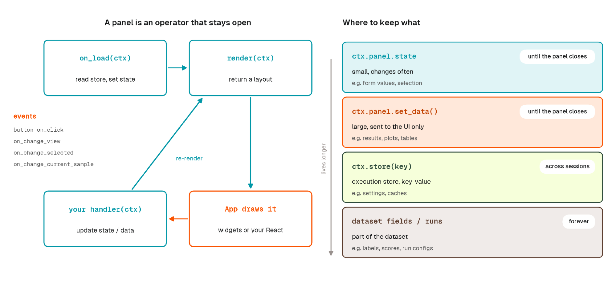 FiftyOne panel lifecycle from on_load to render to event handlers, next to four places to keep state: panel state, panel data, execution store, and dataset fields.