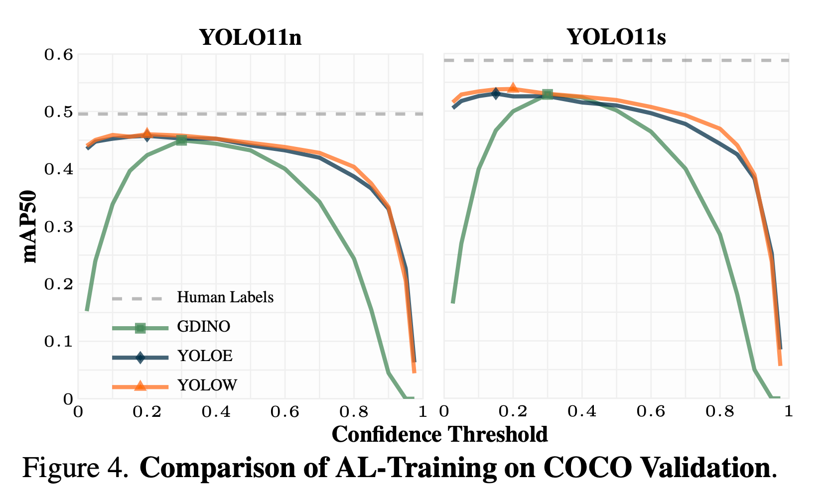 Comparison of AL-Training on COCO validation