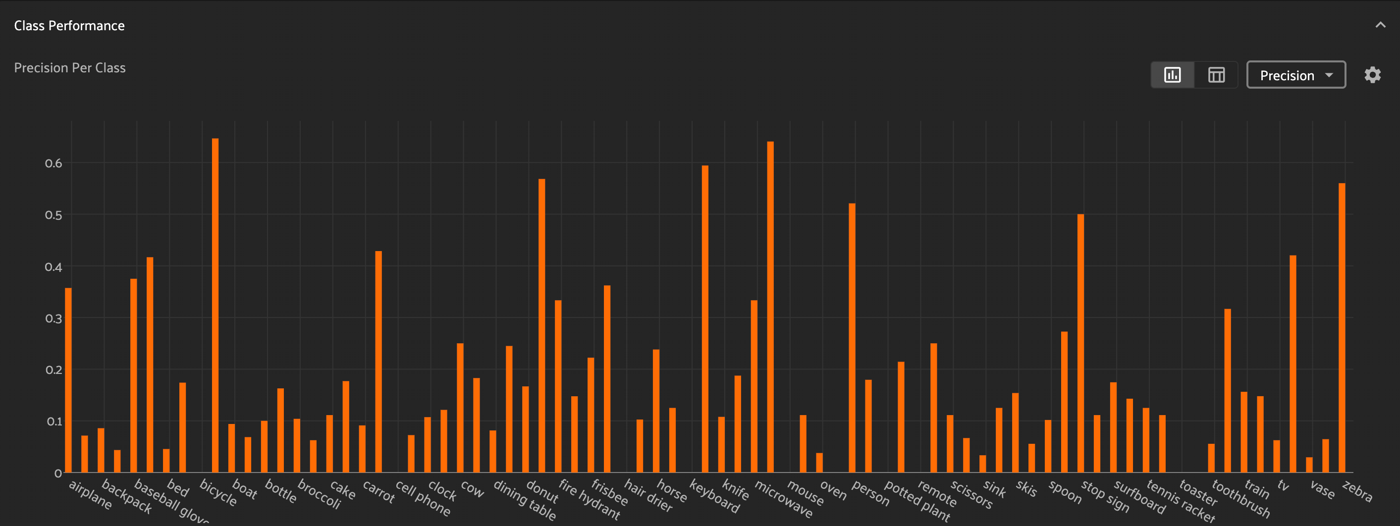 Per-class precision bar chart in FiftyOne's model evaluation panel, showing detection precision varying across object classes