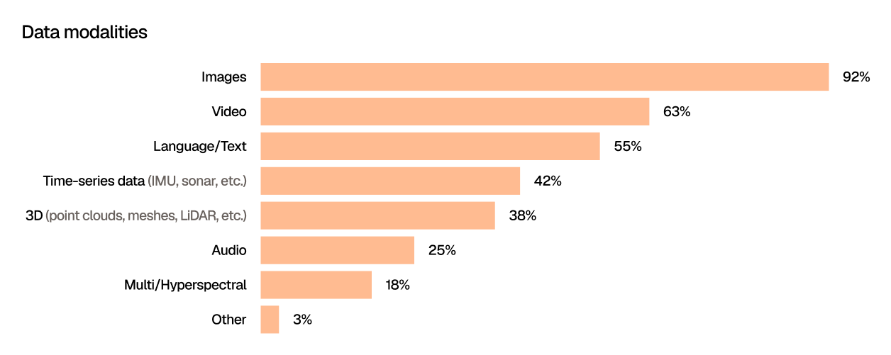Horizontal bar chart titled “Data modalities.” Images are the most common data modality at 92%, followed by video at 63% and language/text at 55%. Other modalities include time-series data such as IMU or sonar at 42%, 3D data such as point clouds, meshes, or LiDAR at 38%, audio at 25%, multi/hyperspectral data at 18%, and other at 3%.