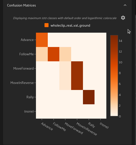 Confusion matrix for the whole-clip gesture classifier on real-test, with correct predictions concentrated on Advance, FollowMe, MoveForward, MoveInReverse, and Rally.