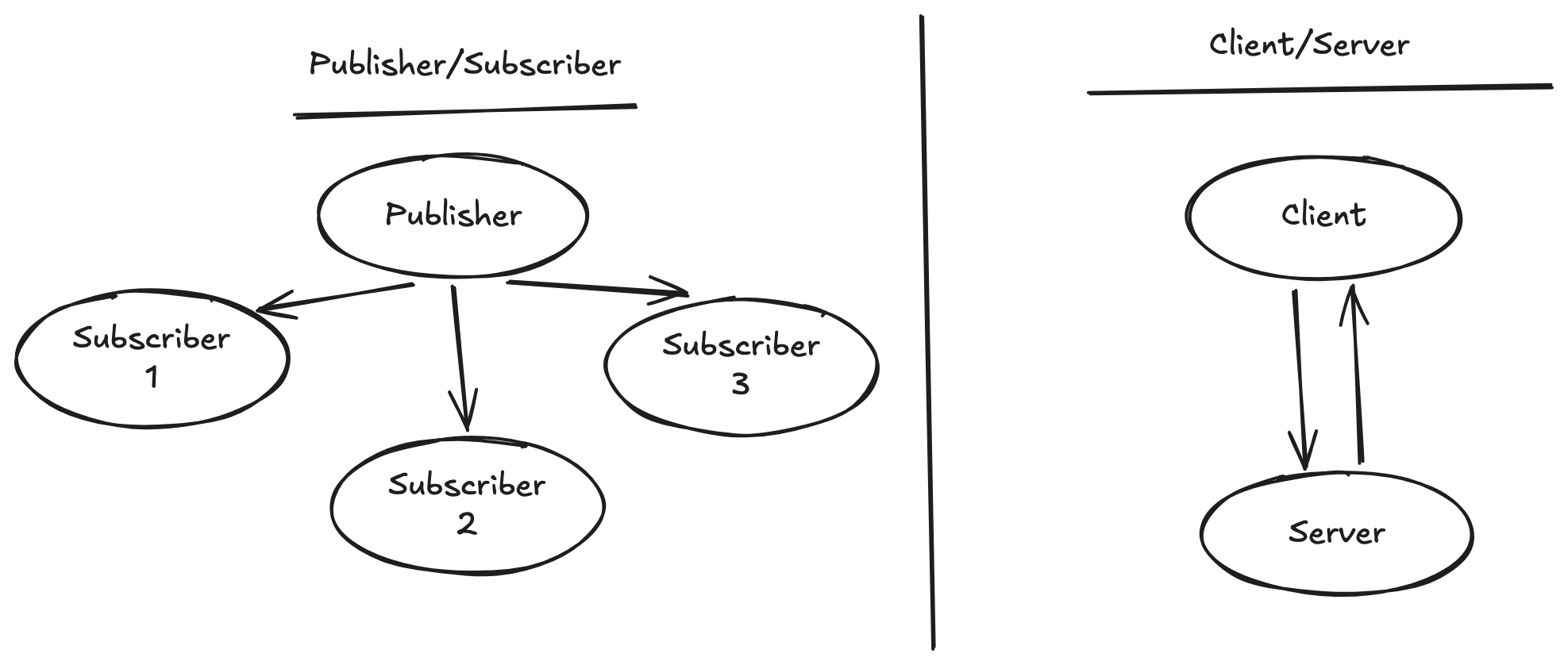 Diagram comparing the BabyROS publish and subscribe messaging pattern with a traditional client and server pattern.