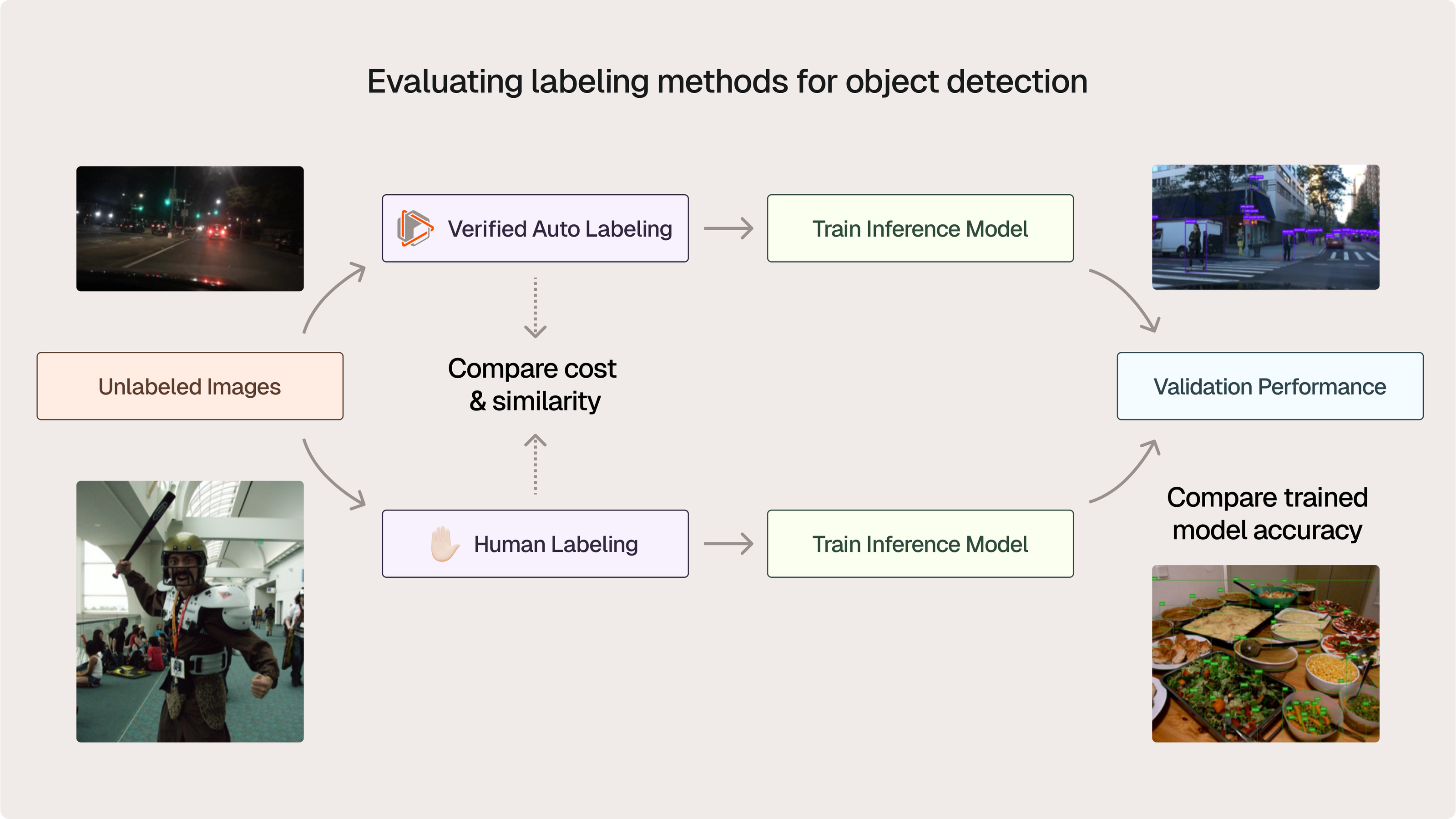 Our research compared auto-labeling and human labeling approaches using object detection tasks. Starting from identical unlabeled images, we generated labels both automatically (using foundation models like YOLO-World and Grounding DINO) and manually (human annotators). We then trained lightweight inference models from each label set without pre-trained weights or additional fine-tuning, allowing a fair and practical comparison of labeling costs, label quality, and downstream validation accuracy (measured via mAP).