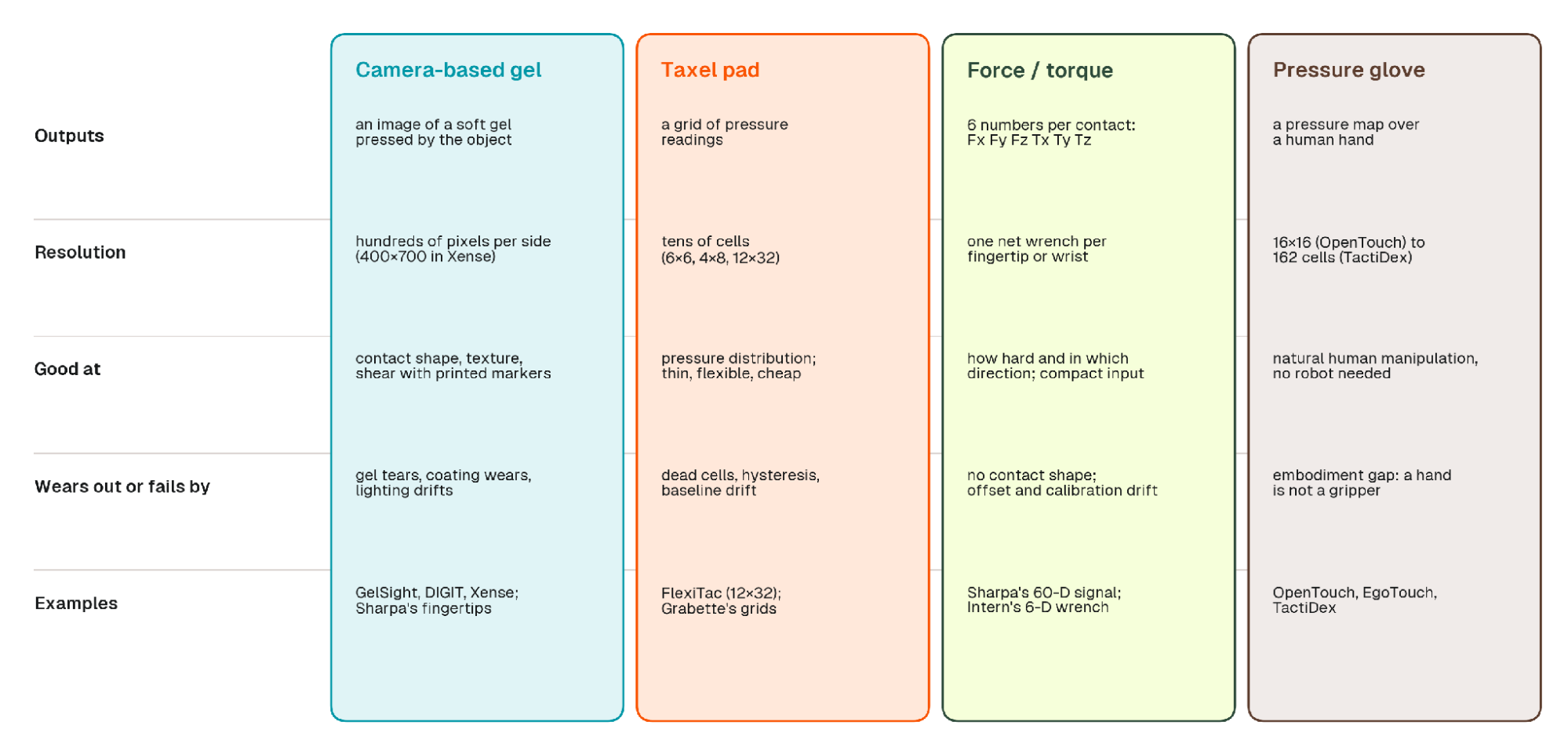 Comparison of four tactile sensor families (camera-based gel, taxel pad, force/torque, and pressure glove) by output, resolution, what each is good at, how each wears out or fails, and examples such as GelSight, DIGIT, Xense, FlexiTac, and Sharpa.