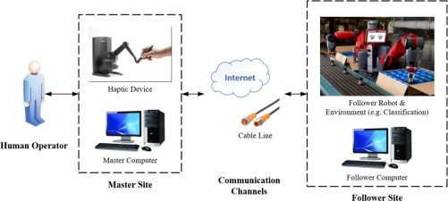 Diagram of a teleoperation setup in which a human operator uses a haptic device and computer at the leader site, connected over the internet or a cable line to a follower robot and computer at the follower site.
