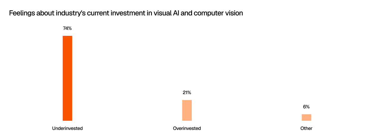 Bar chart titled “Feelings about industry’s current investment in visual AI and computer vision.” Most respondents, 74%, say the industry is underinvested. Another 21% say it is overinvested, and 6% selected other.