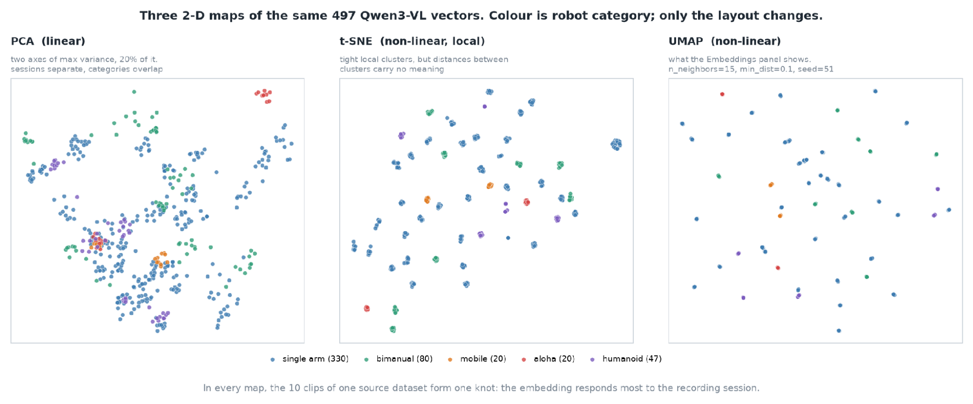Three scatter plots of the same 497 Qwen3-VL-Embedding vectors reduced with PCA, t-SNE, and UMAP, colored by robot category