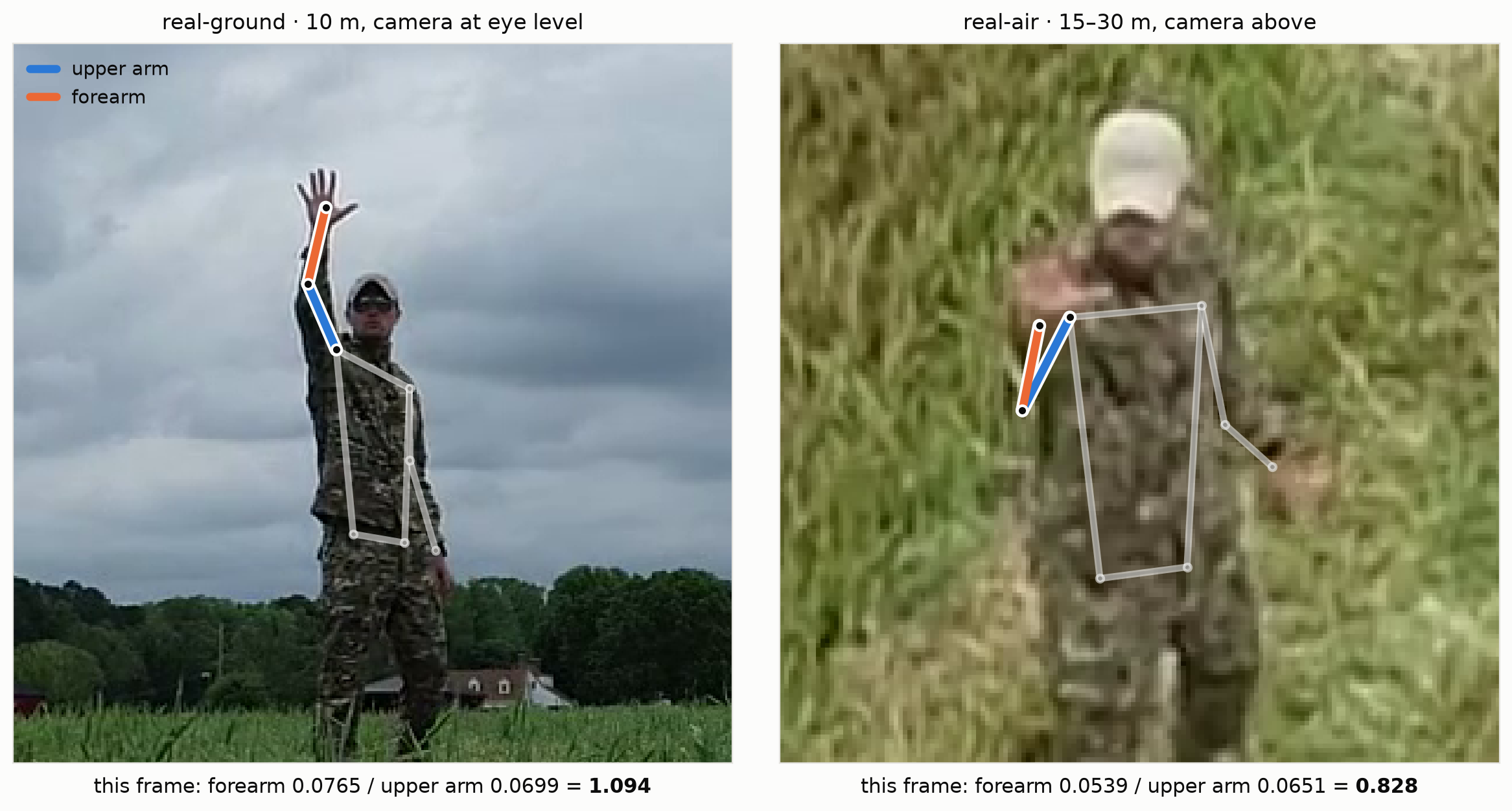Side-by-side comparison of the same gesture from ground level at 10 m and from the air at 15 to 30 m, where the forearm to upper arm ratio drops from 1.094 to 0.828.