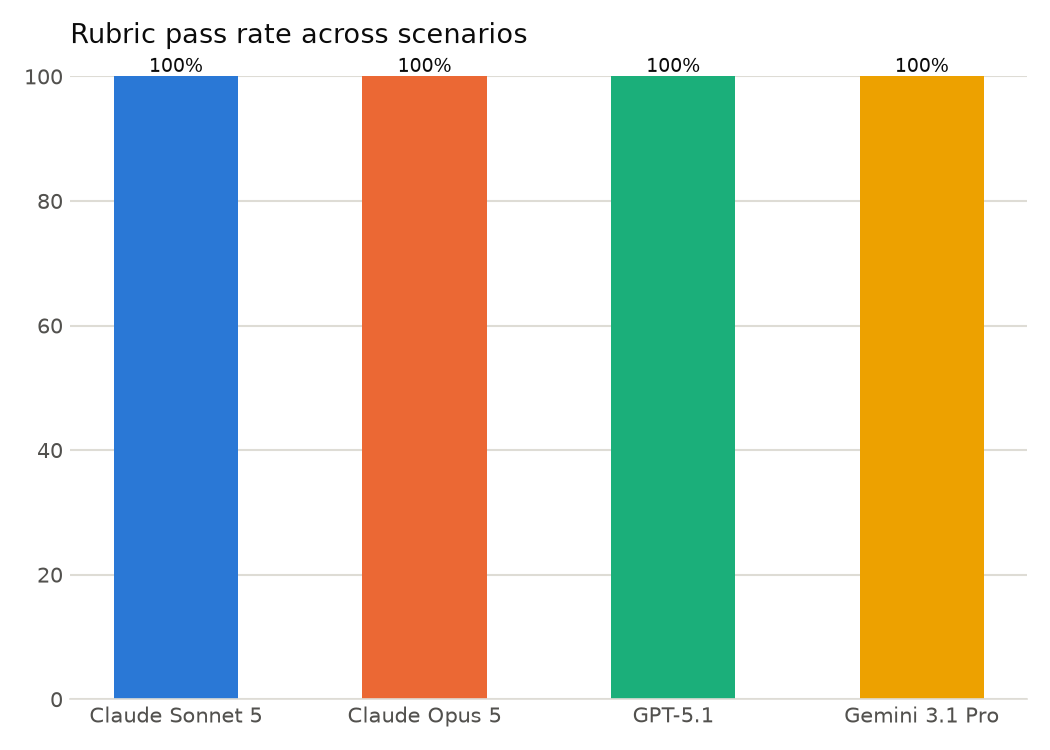 Bar chart of rubric pass rate across the three core tasks. All four models pass at 100 percent.