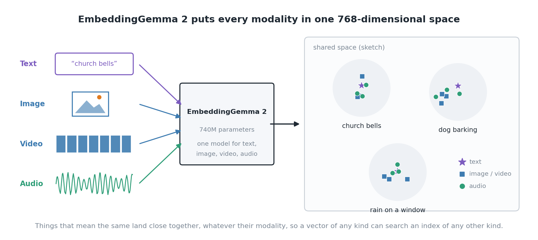 Diagram of text, image, video, and audio inputs passing through EmbeddingGemma 2 into one shared space, where church bells, dog barking, and rain on a window each form a cluster of mixed-modality points.