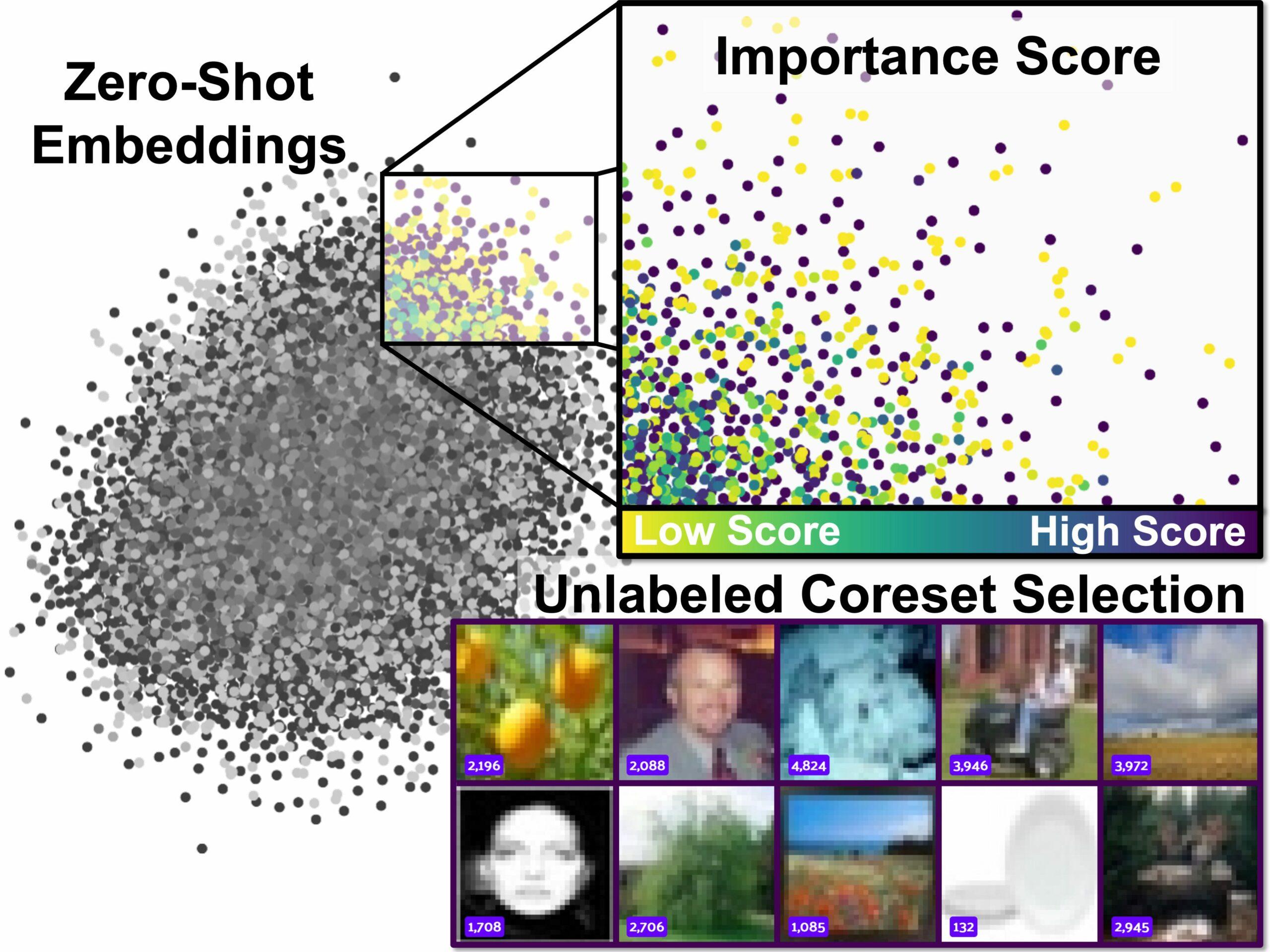 ZCore uses zero-shot embeddings to score unlabeled samples by importance and select a representative subset for training.