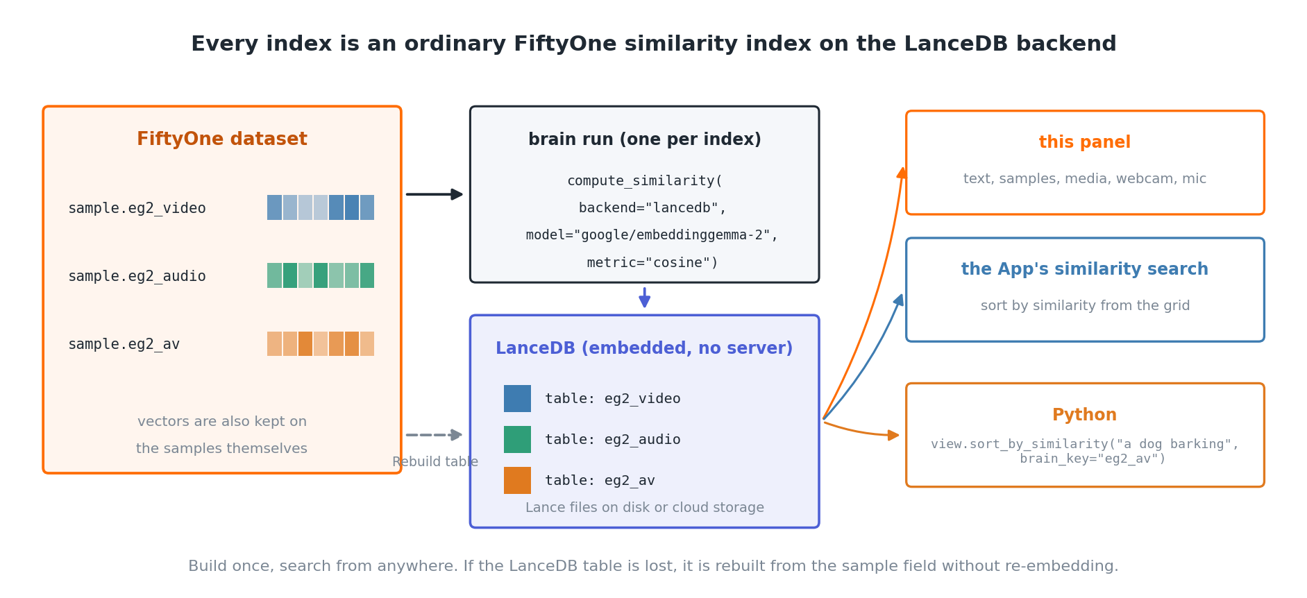 Architecture diagram in which the eg2_video, eg2_audio, and eg2_av vector fields feed compute_similarity brain runs that each write a LanceDB table, searched by the panel, the App's similarity search, and Python.